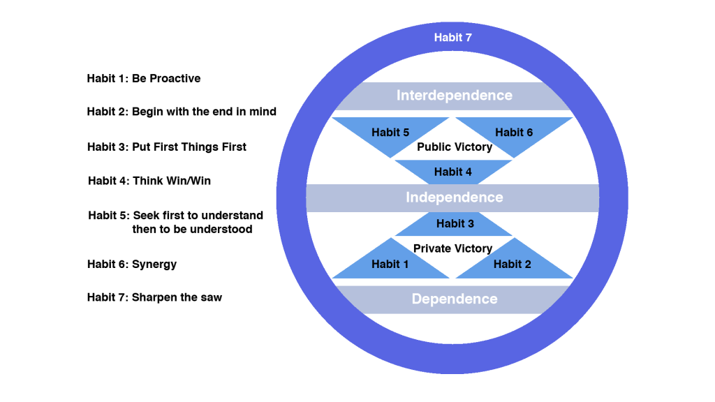 the seven habit of highly effective people